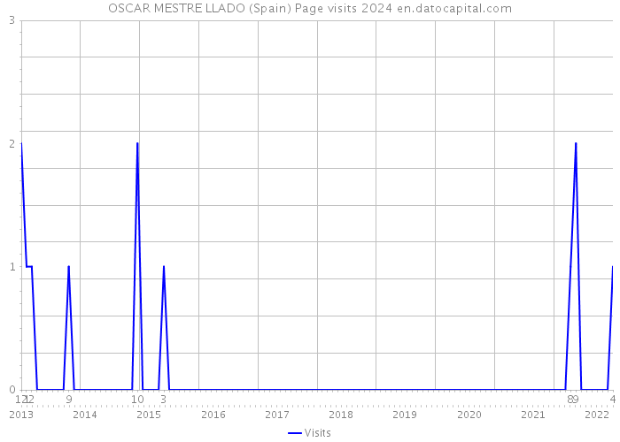 OSCAR MESTRE LLADO (Spain) Page visits 2024 