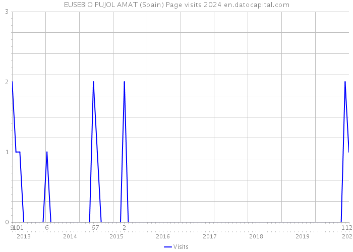 EUSEBIO PUJOL AMAT (Spain) Page visits 2024 