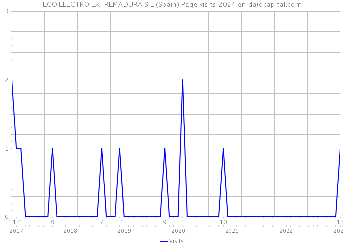 ECO ELECTRO EXTREMADURA S.L (Spain) Page visits 2024 