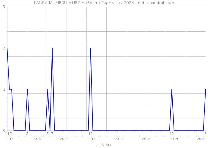 LAURA MUMBRU MURCIA (Spain) Page visits 2024 