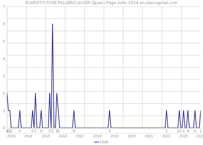EVARISTO POSE PALLEIRO JAVIER (Spain) Page visits 2024 
