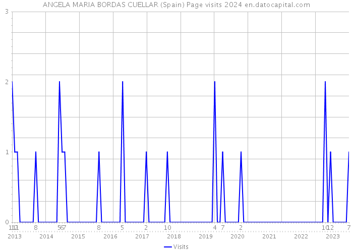 ANGELA MARIA BORDAS CUELLAR (Spain) Page visits 2024 