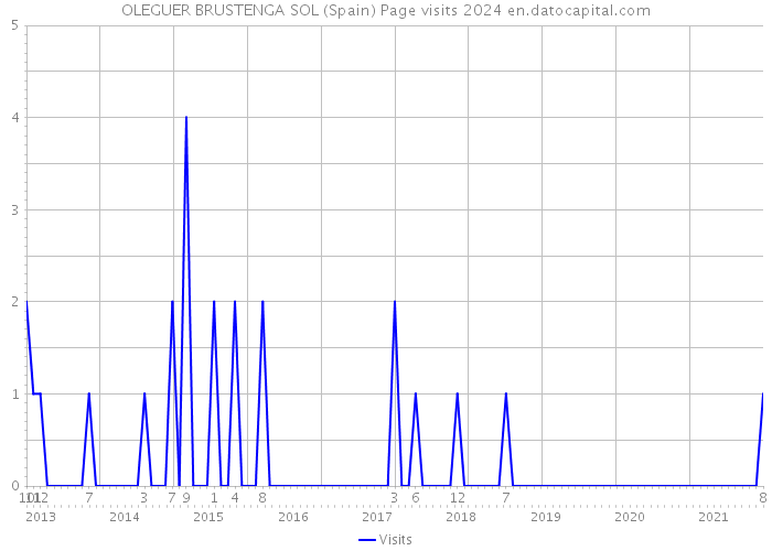 OLEGUER BRUSTENGA SOL (Spain) Page visits 2024 