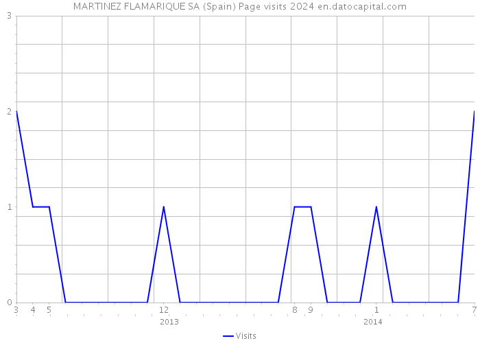 MARTINEZ FLAMARIQUE SA (Spain) Page visits 2024 