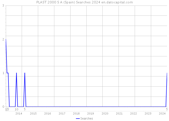 PLAST 2000 S A (Spain) Searches 2024 