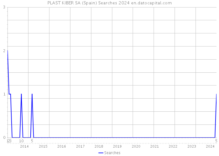 PLAST KIBER SA (Spain) Searches 2024 