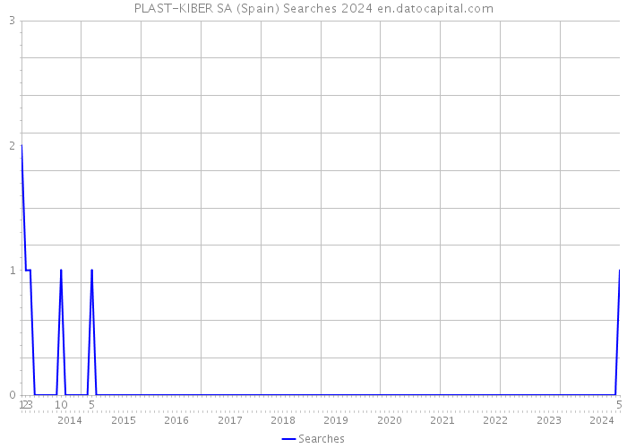 PLAST-KIBER SA (Spain) Searches 2024 