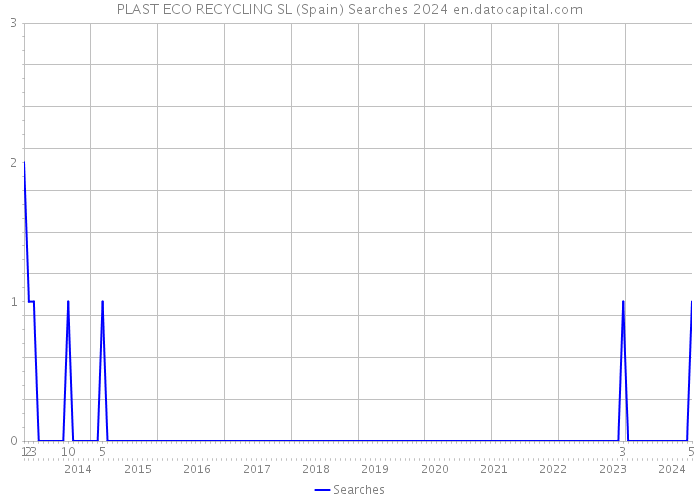 PLAST ECO RECYCLING SL (Spain) Searches 2024 