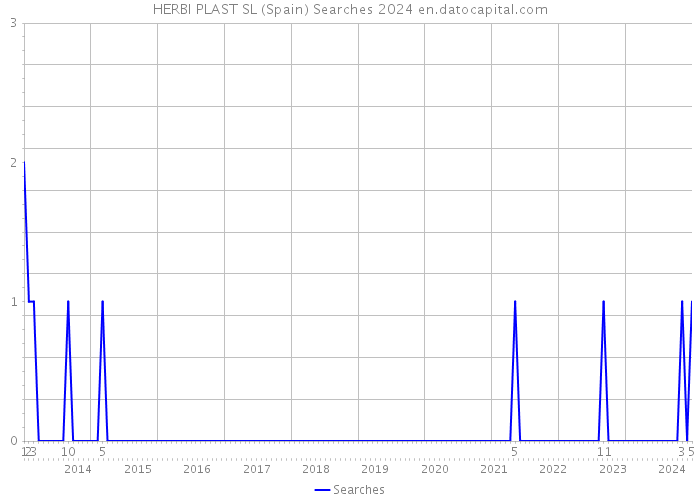 HERBI PLAST SL (Spain) Searches 2024 