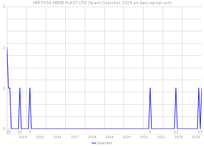 HERTASA HERBI PLAST UTE (Spain) Searches 2024 