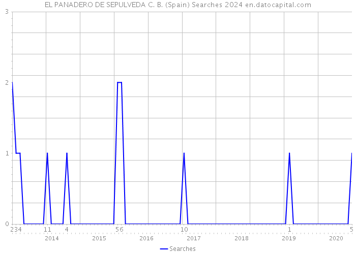 EL PANADERO DE SEPULVEDA C. B. (Spain) Searches 2024 