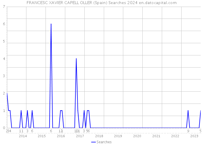 FRANCESC XAVIER CAPELL OLLER (Spain) Searches 2024 