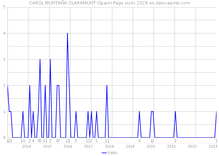 CAROL MUNTAÑA CLARAMUNT (Spain) Page visits 2024 
