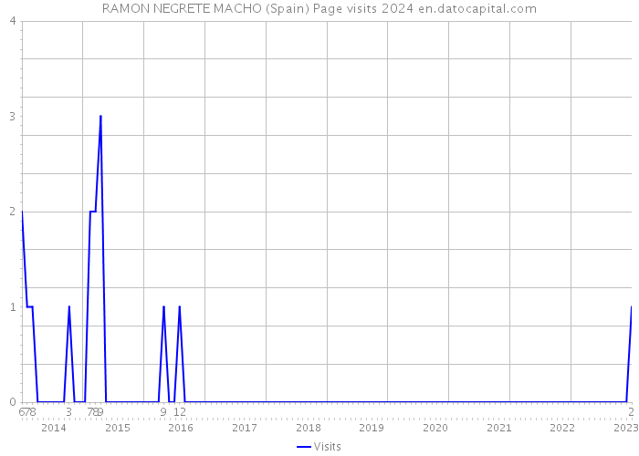 RAMON NEGRETE MACHO (Spain) Page visits 2024 