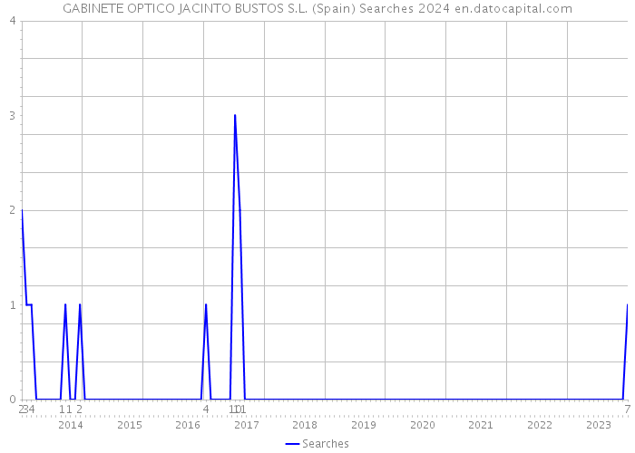 GABINETE OPTICO JACINTO BUSTOS S.L. (Spain) Searches 2024 