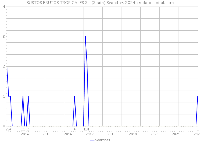 BUSTOS FRUTOS TROPICALES S L (Spain) Searches 2024 