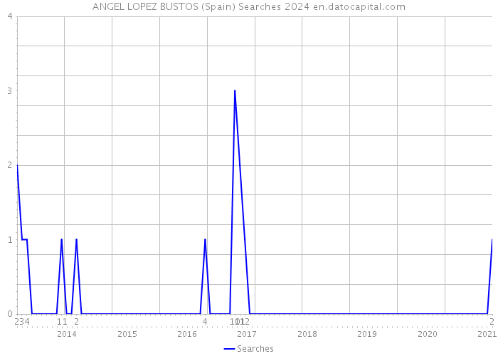 ANGEL LOPEZ BUSTOS (Spain) Searches 2024 