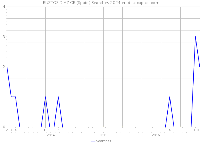 BUSTOS DIAZ CB (Spain) Searches 2024 