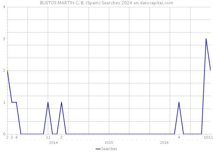 BUSTOS MARTIN C. B. (Spain) Searches 2024 