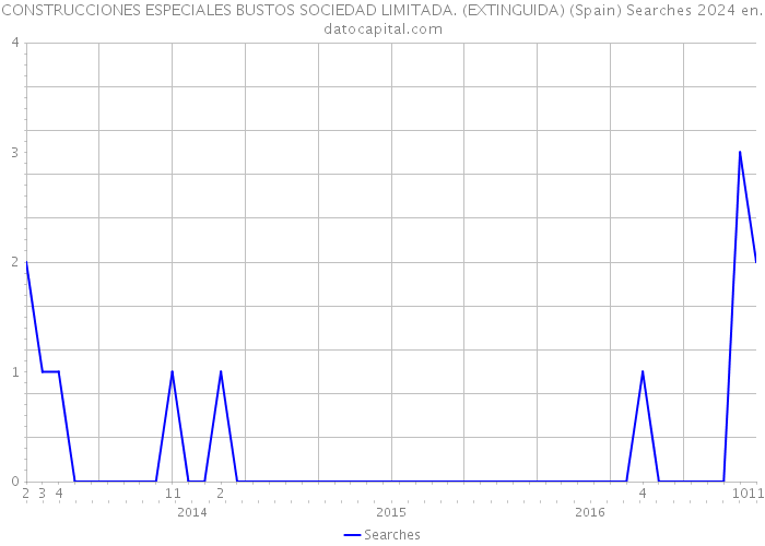 CONSTRUCCIONES ESPECIALES BUSTOS SOCIEDAD LIMITADA. (EXTINGUIDA) (Spain) Searches 2024 