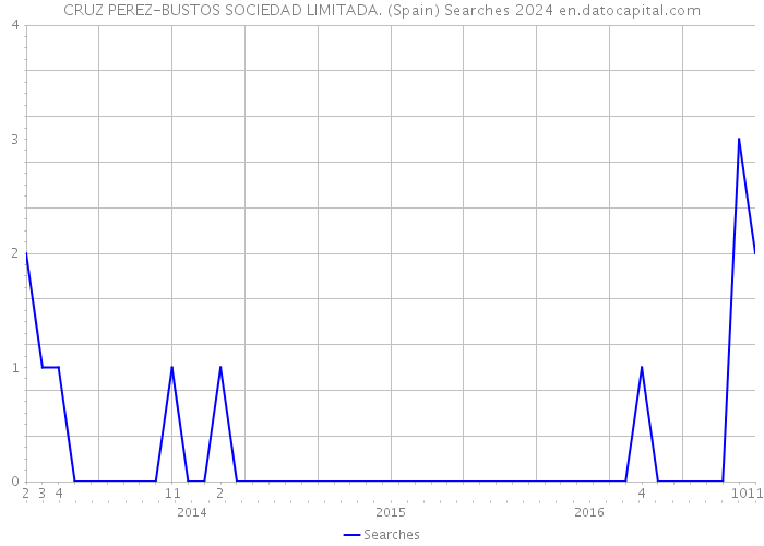 CRUZ PEREZ-BUSTOS SOCIEDAD LIMITADA. (Spain) Searches 2024 