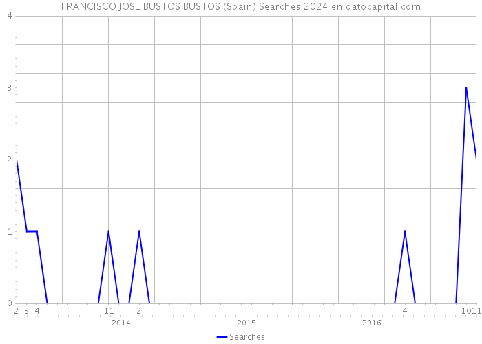 FRANCISCO JOSE BUSTOS BUSTOS (Spain) Searches 2024 