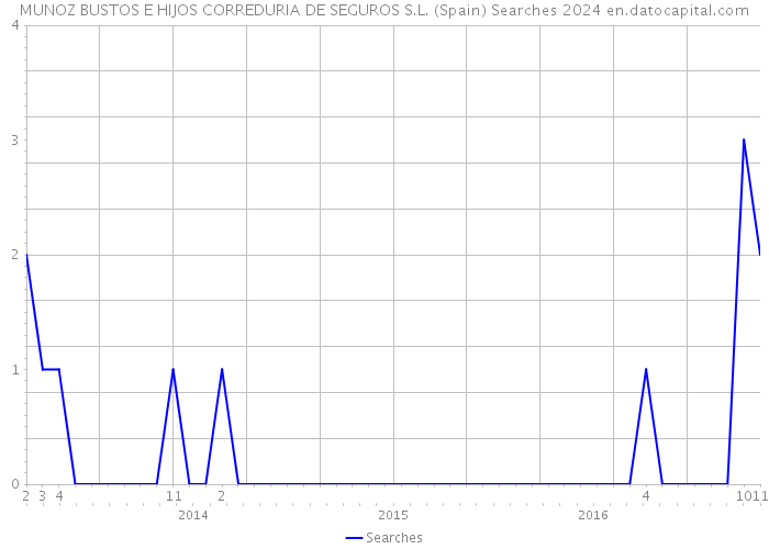 MUNOZ BUSTOS E HIJOS CORREDURIA DE SEGUROS S.L. (Spain) Searches 2024 