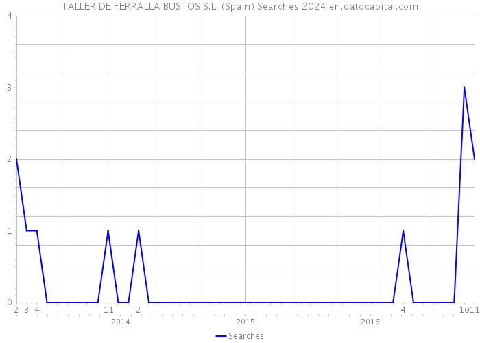 TALLER DE FERRALLA BUSTOS S.L. (Spain) Searches 2024 