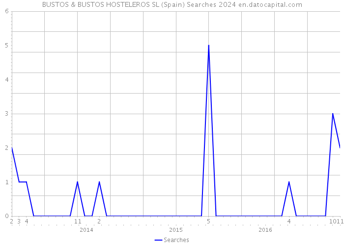 BUSTOS & BUSTOS HOSTELEROS SL (Spain) Searches 2024 