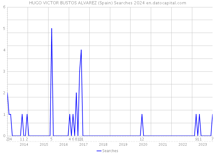 HUGO VICTOR BUSTOS ALVAREZ (Spain) Searches 2024 