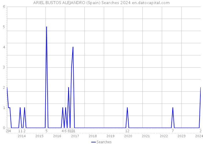 ARIEL BUSTOS ALEJANDRO (Spain) Searches 2024 