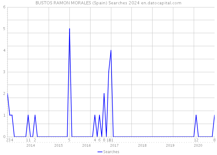 BUSTOS RAMON MORALES (Spain) Searches 2024 