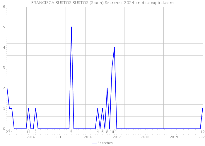 FRANCISCA BUSTOS BUSTOS (Spain) Searches 2024 