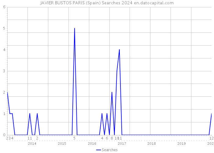 JAVIER BUSTOS PARIS (Spain) Searches 2024 