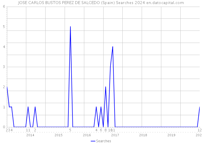JOSE CARLOS BUSTOS PEREZ DE SALCEDO (Spain) Searches 2024 