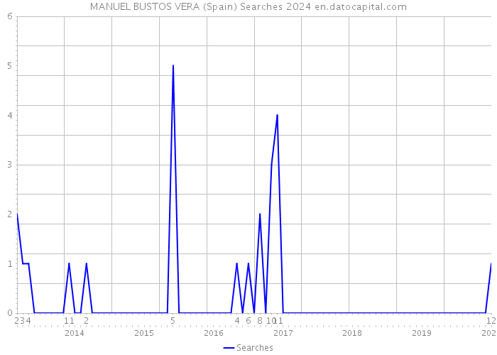 MANUEL BUSTOS VERA (Spain) Searches 2024 