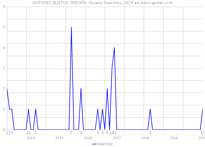ANTONIO BUSTOS TREVIÑO (Spain) Searches 2024 