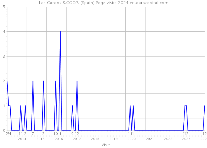Los Cardos S.COOP. (Spain) Page visits 2024 
