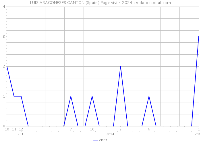 LUIS ARAGONESES CANTON (Spain) Page visits 2024 