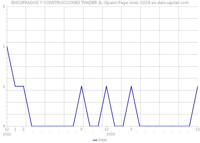 ENCOFRADOS Y CONSTRUCCIONES THADER SL (Spain) Page visits 2024 