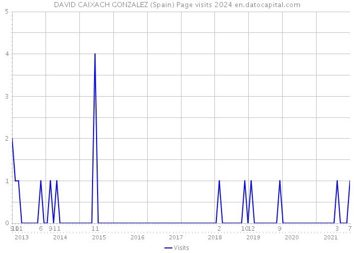 DAVID CAIXACH GONZALEZ (Spain) Page visits 2024 