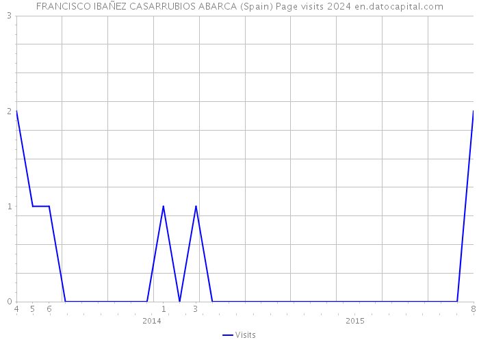 FRANCISCO IBAÑEZ CASARRUBIOS ABARCA (Spain) Page visits 2024 