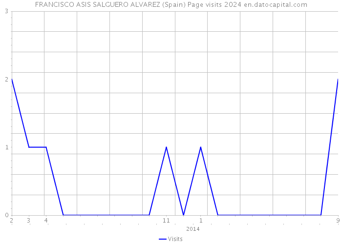 FRANCISCO ASIS SALGUERO ALVAREZ (Spain) Page visits 2024 