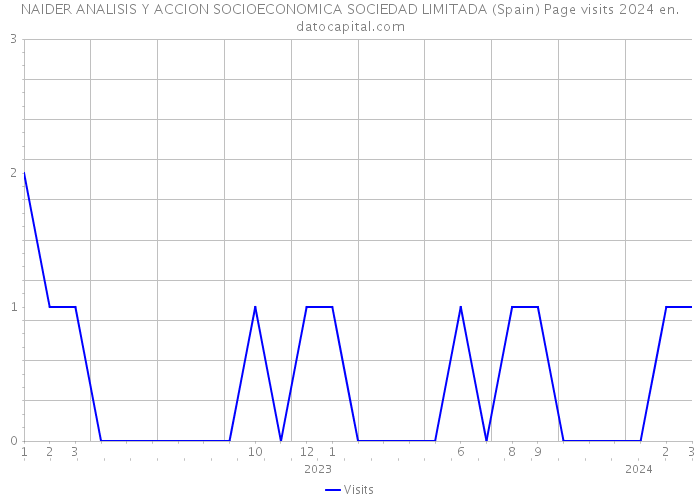 NAIDER ANALISIS Y ACCION SOCIOECONOMICA SOCIEDAD LIMITADA (Spain) Page visits 2024 