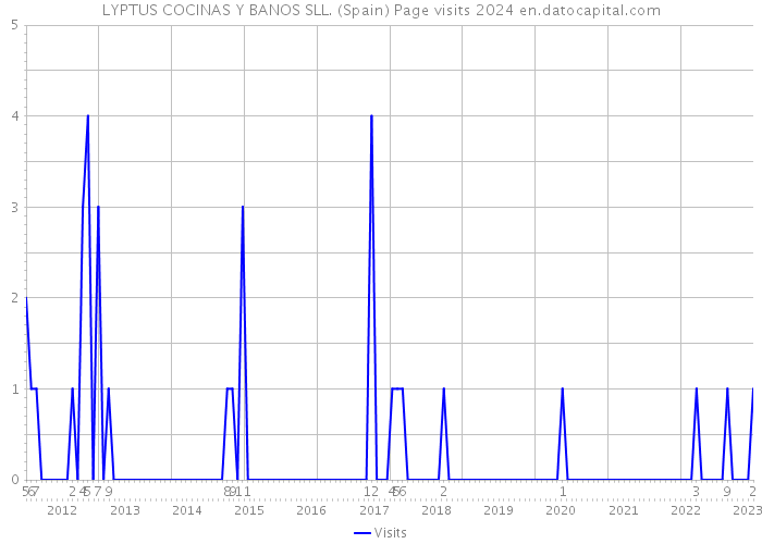 LYPTUS COCINAS Y BANOS SLL. (Spain) Page visits 2024 