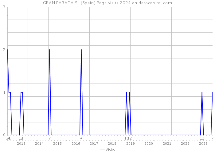 GRAN PARADA SL (Spain) Page visits 2024 