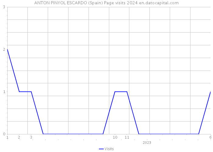 ANTON PINYOL ESCARDO (Spain) Page visits 2024 