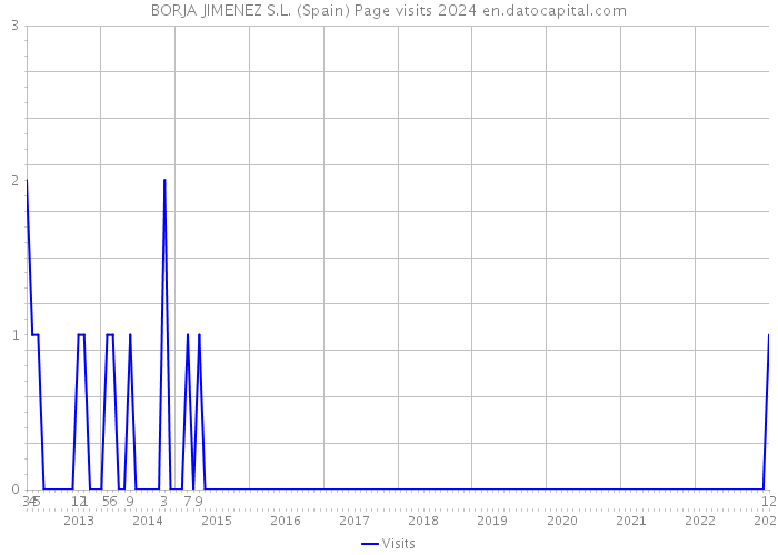 BORJA JIMENEZ S.L. (Spain) Page visits 2024 