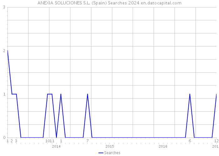 ANEXIA SOLUCIONES S.L. (Spain) Searches 2024 