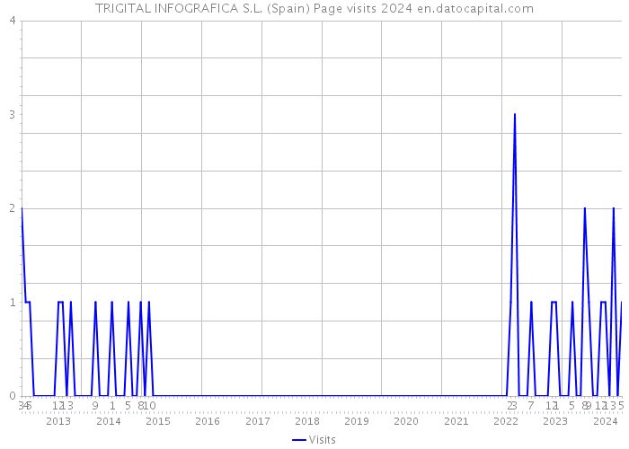 TRIGITAL INFOGRAFICA S.L. (Spain) Page visits 2024 